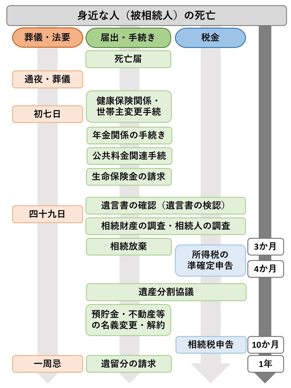 遺産相続の流れと つまずき ポイント の詳細 福岡相続手続き相談センター